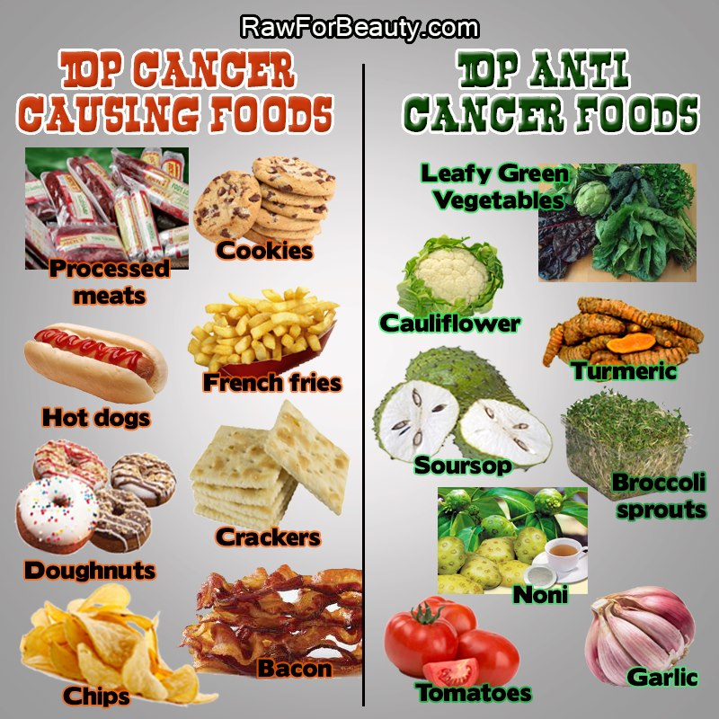  list of the top foods that you most likely consume every day that may contain carcinogens or be suspected of causing cancer